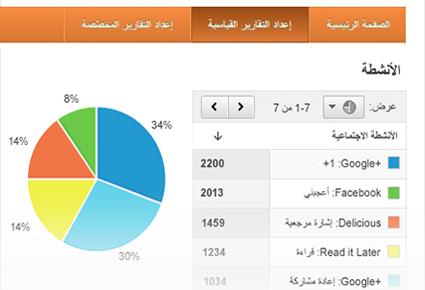 ثلاث أدوات تساعدك على استخدام أفضل للشبكات الاجتماعية 